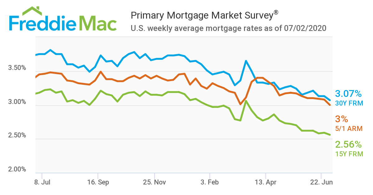 u-s-mortgage-rates-hit-historic-50-year-low-in-early-july-world